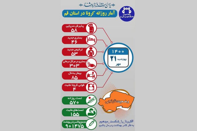 بیش از ۳۰۰ بیمار کرونایی در قم بستری هستند