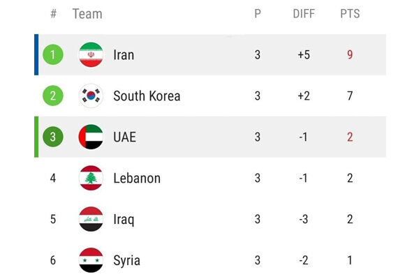 صدرنشینی ایران پس از پیروزی مقابل امارات