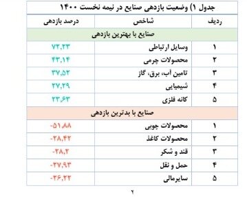 جذب سرمایه‌گذاری و تحقق توسعه اقتصادی با بهره‌گیری از بازار شفاف بورس