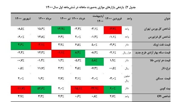 جذب سرمایه‌گذاری و تحقق توسعه اقتصادی با بهره‌گیری از بازار شفاف بورس