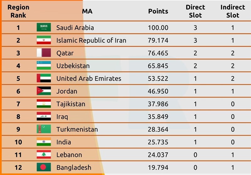 سهمیه ۱+۳ ایران در آسیا قطعی شد/عکس