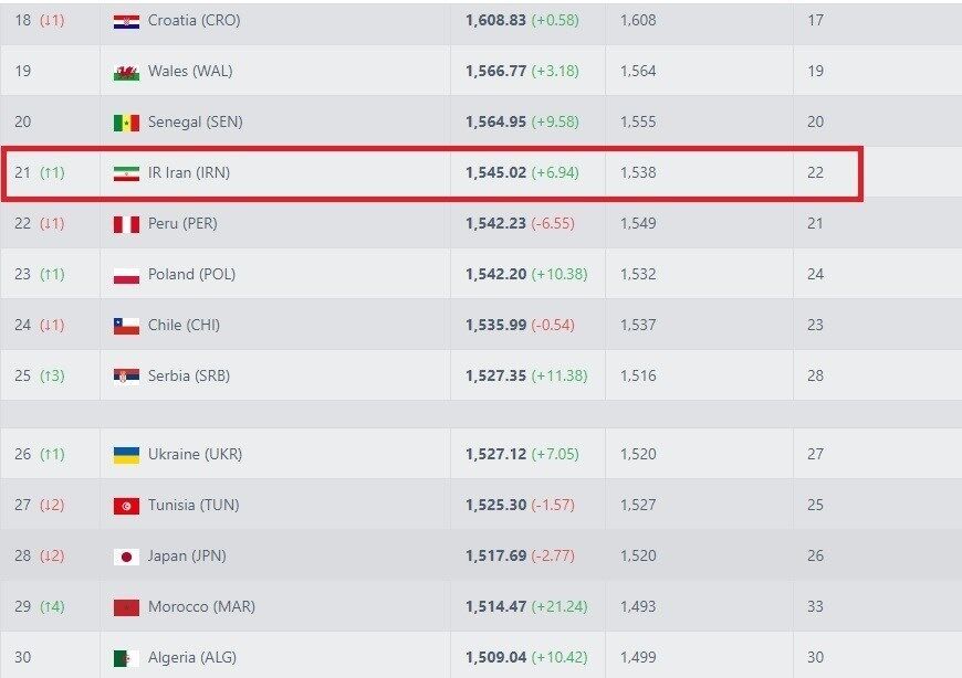 صعود یک پلهای تیم ملی فوتبال ایران در تازهترین ردهبندی فیفا