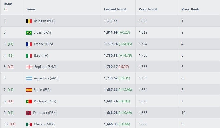 رده بندی تیم های برتر فوتبال جهان