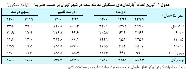 ارزان‌ترین و گران‌ترین مناطق تهران کدامند؟