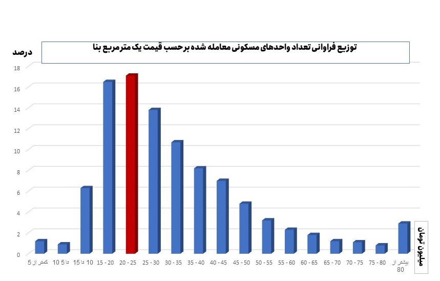 ارزان‌ترین و گران‌ترین مناطق تهران کدامند؟