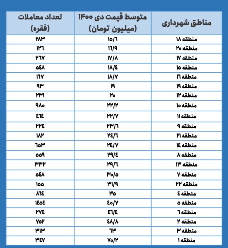 ارزان‌ترین و گران‌ترین مناطق تهران کدامند؟