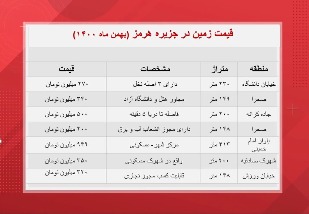 این‌جا زمین متری ۱.۵ تا ۳ میلیون تومان است/ زمین ۴۱۳ متری؛ ۹۴۹ میلیون تومان 