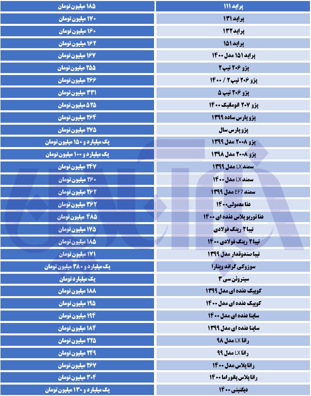 بازار خودرو در دست دلالان افتاد/ پژو ۱۰ میلیون تومان ارزان شد