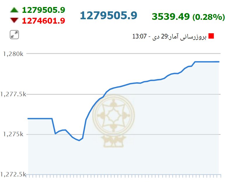 بورس سبزپوش شد