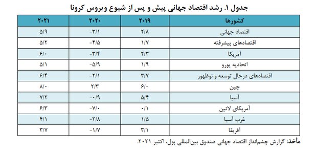 افزایش قابل توجه صادرات نفت، رشد اقتصاد ایران را به ۲.۸ می رساند