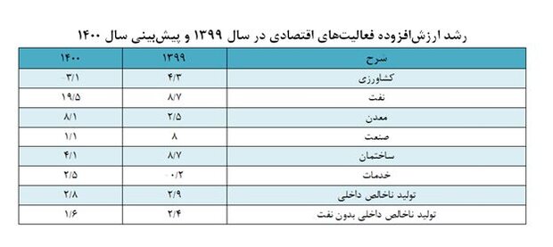 افزایش قابل توجه صادرات نفت، رشد اقتصاد ایران را به ۲.۸ می رساند