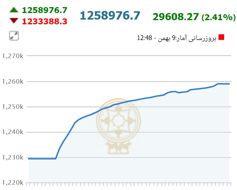 جهش خیره کننده بورس در نخستین روز هفته