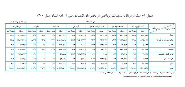 میزان تسهیلات پرداختی بانکها به اقتصاد