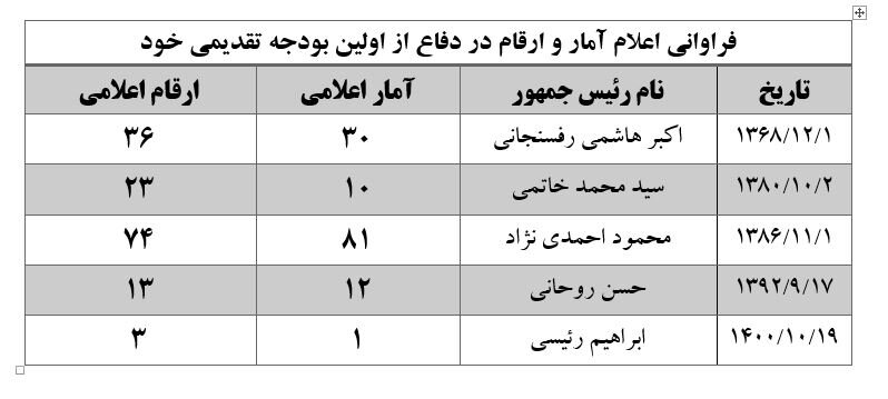 دفاع رئیسی از لایحه بودجه ، بدون اعلام آمار و ارقام 