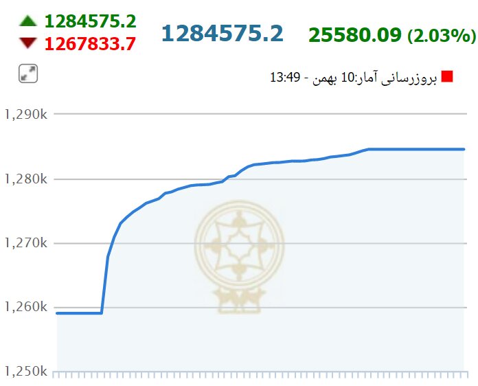رشد خیره کننده بورس در دومین روز هفته