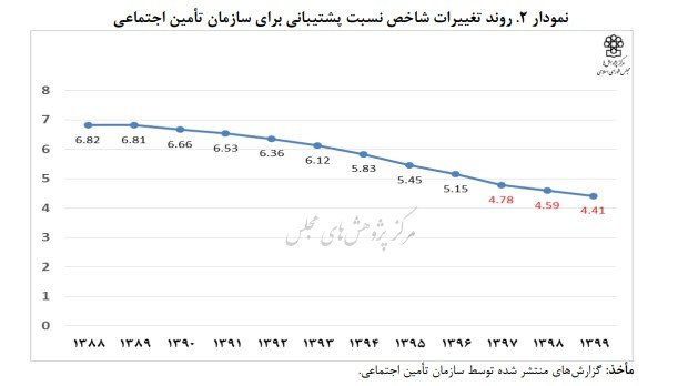 زنگ خطر برای بازنشسته‌ های تامین اجتماعی