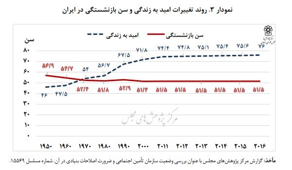 زنگ خطر برای بازنشسته‌ های تامین اجتماعی