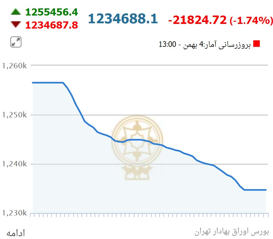 شاخص بورس در آستانه از دست دادن کف حمایتی / ریزش ادامه یافت