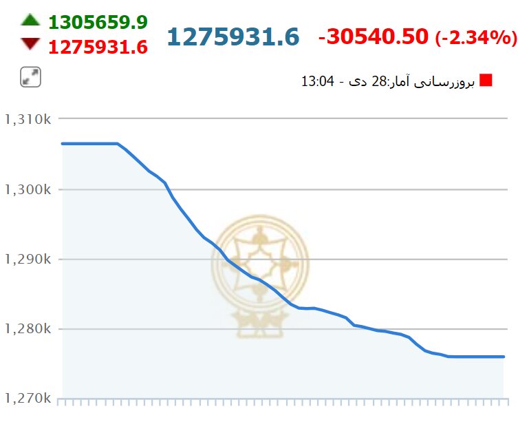 شاخص کل بورس با سر به زمین خورد