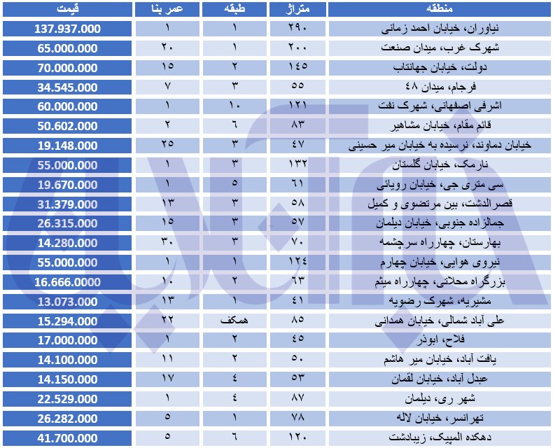 شکاف عجیب قیمت آپارتمان در شمال و جنوب تهران/ این خانه متری ۱۳۷ میلیون تومان است