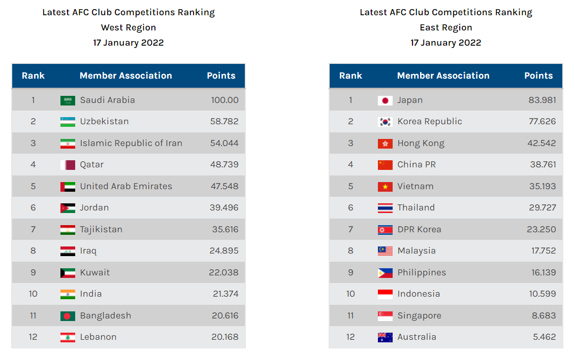 فوتبال ایران یک پله سقوط کرد/عکس