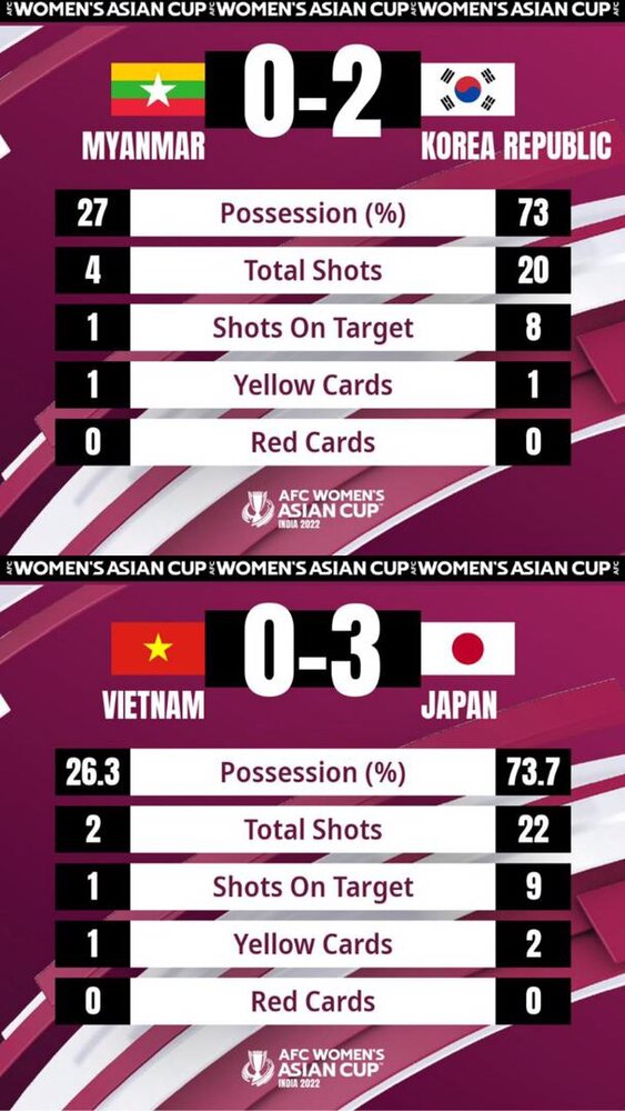 قطعی شد:دختران ایران با یک امتیاز به ۸ تیم آسیا می رسند!