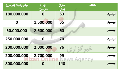 قیمت رهن و اجاره آپارتمان در منطقۀ بیسیم