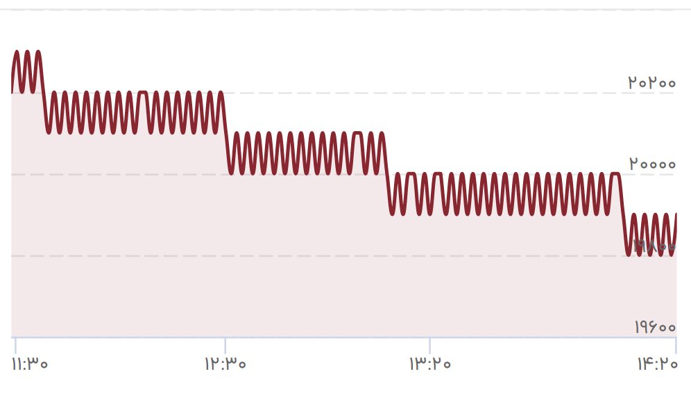 لیر در بازار تهران با سر به زمین خورد