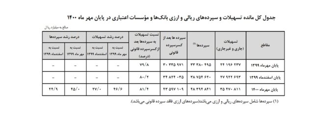 مردم چقدر در بانک‌ها پول دارند؟ 