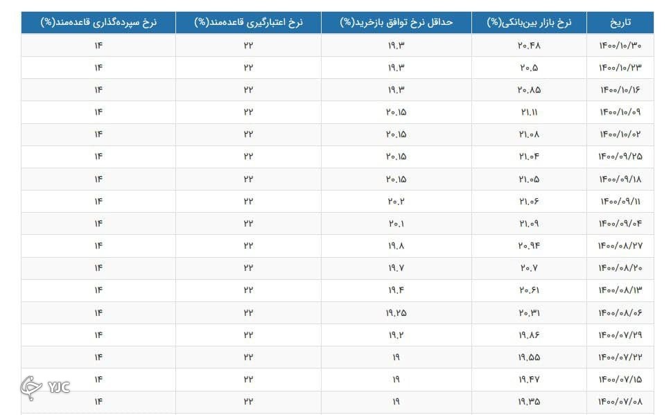 نرخ سود بین بانکی کاهش پیدا کرد.