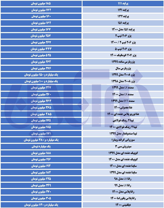 پراید باز هم خیز برداشت/ ۲۰۰۸ بالاتر از یک میلیارد و ۱۵۰ تومان ایستاد
