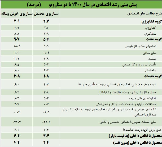 پیش بینی پژوهشکده آمار از رشد اقتصادی ۱۴۰۰