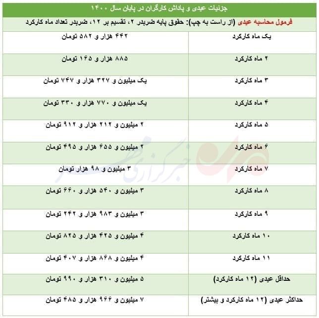 جدول عیدی کارگران در سال 1401