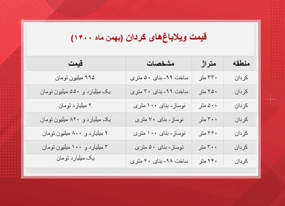 کوچک‌ترین ویلا باغ‌های کردان چه قیمتی دارند؟