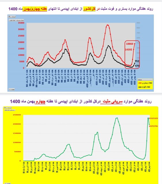 افزایش ترسناک موارد ابتلا به کرونا و بستری بیماران به تفکیک استان‌ها