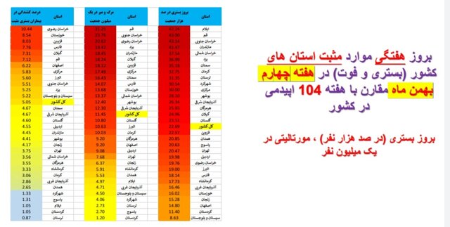 افزایش ترسناک موارد ابتلا به کرونا و بستری بیماران به تفکیک استان‌ها