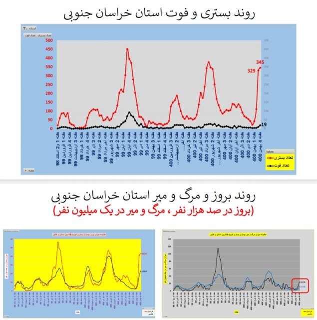 افزایش ترسناک موارد ابتلا به کرونا و بستری بیماران به تفکیک استان‌ها