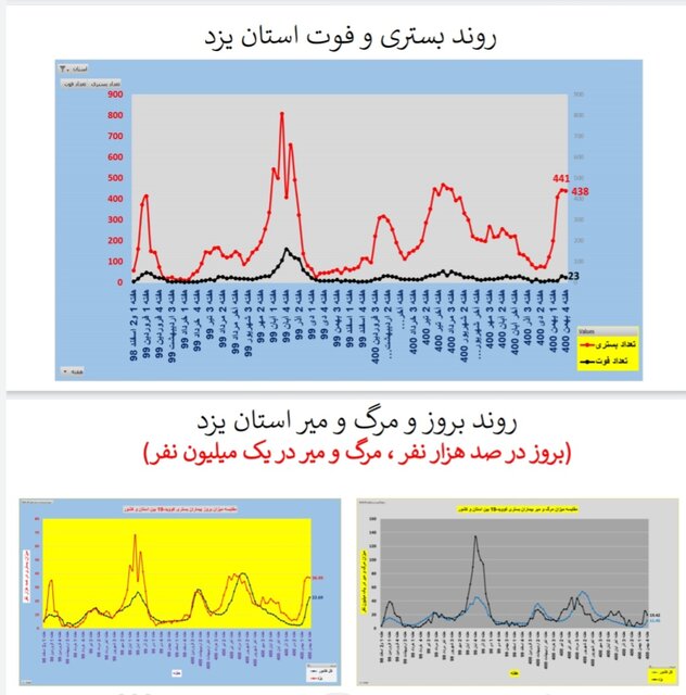 افزایش ترسناک موارد ابتلا به کرونا و بستری بیماران به تفکیک استان‌ها