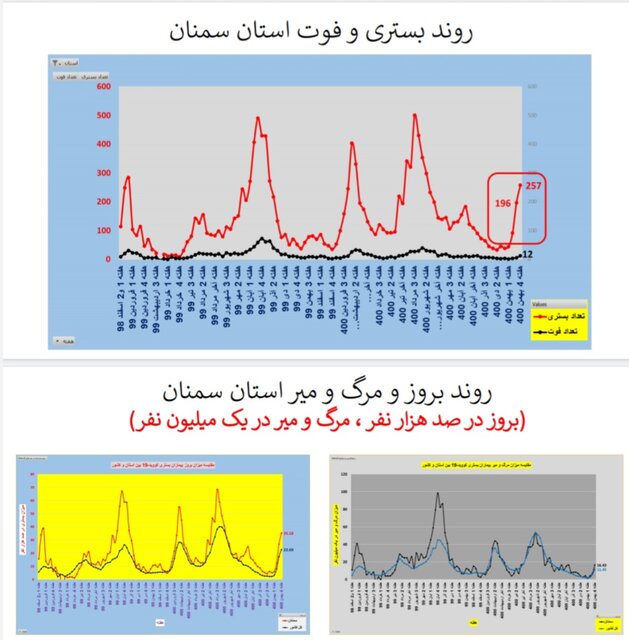 افزایش ترسناک موارد ابتلا به کرونا و بستری بیماران به تفکیک استان‌ها