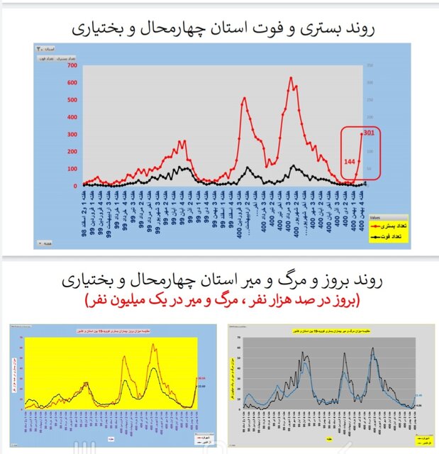 افزایش ترسناک موارد ابتلا به کرونا و بستری بیماران به تفکیک استان‌ها