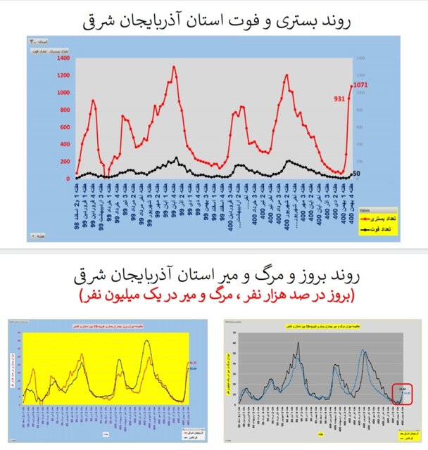 افزایش ترسناک موارد ابتلا به کرونا و بستری بیماران به تفکیک استان‌ها