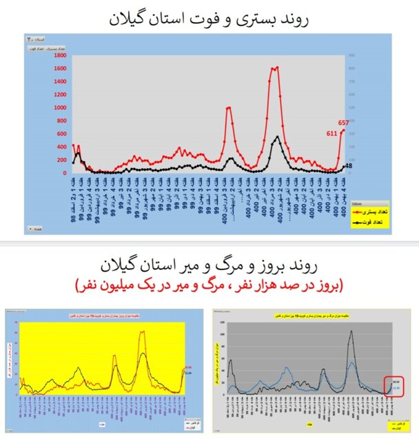 افزایش ترسناک موارد ابتلا به کرونا و بستری بیماران به تفکیک استان‌ها