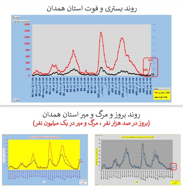 افزایش ترسناک موارد ابتلا به کرونا و بستری بیماران به تفکیک استان‌ها