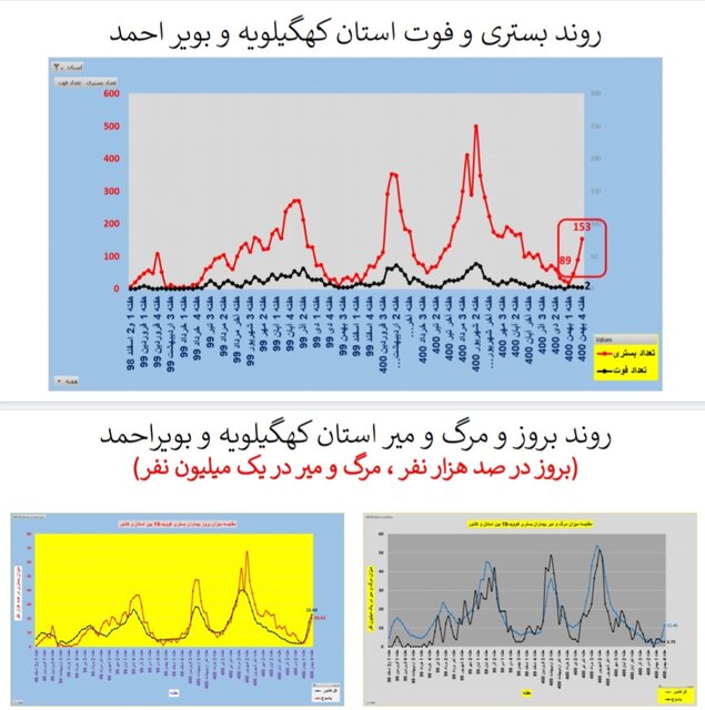 افزایش ترسناک موارد ابتلا به کرونا و بستری بیماران به تفکیک استان‌ها