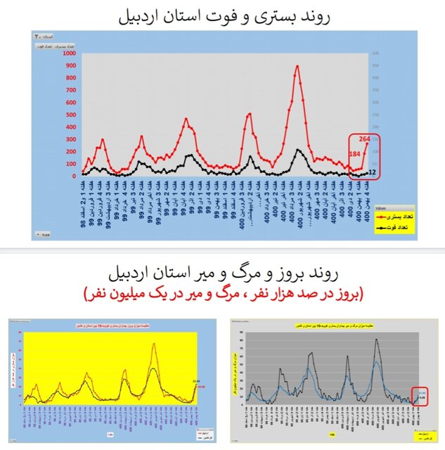 افزایش ترسناک موارد ابتلا به کرونا و بستری بیماران به تفکیک استان‌ها