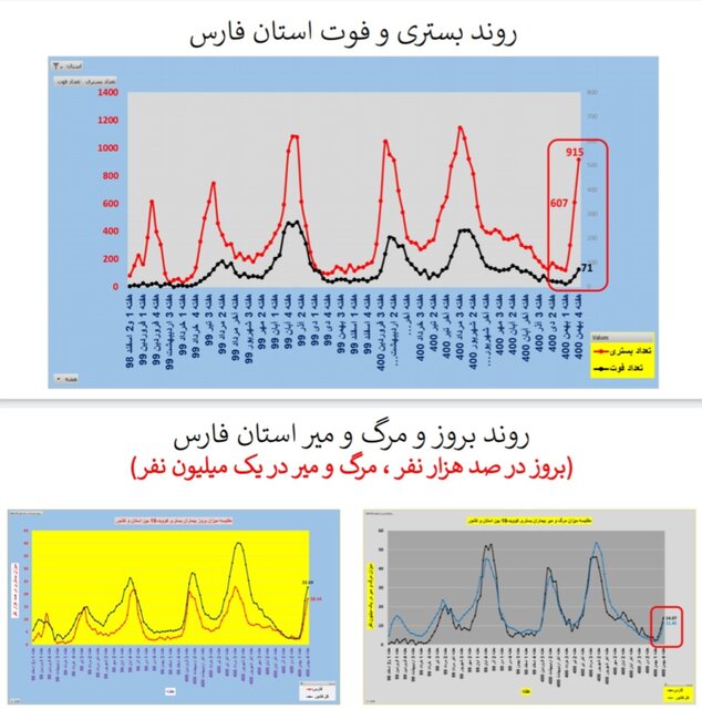 افزایش ترسناک موارد ابتلا به کرونا و بستری بیماران به تفکیک استان‌ها