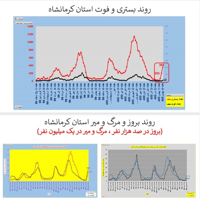 افزایش ترسناک موارد ابتلا به کرونا و بستری بیماران به تفکیک استان‌ها