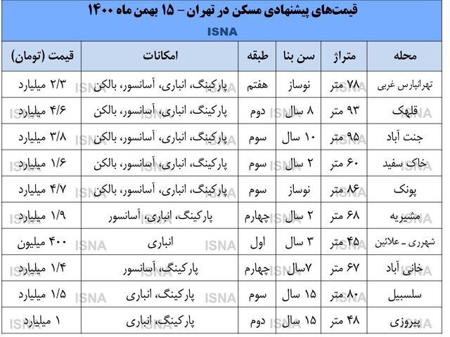 بازار مسکن داغ شد/ ۶٧ متری خانی آباد ١.۴ میلیارد تومان 