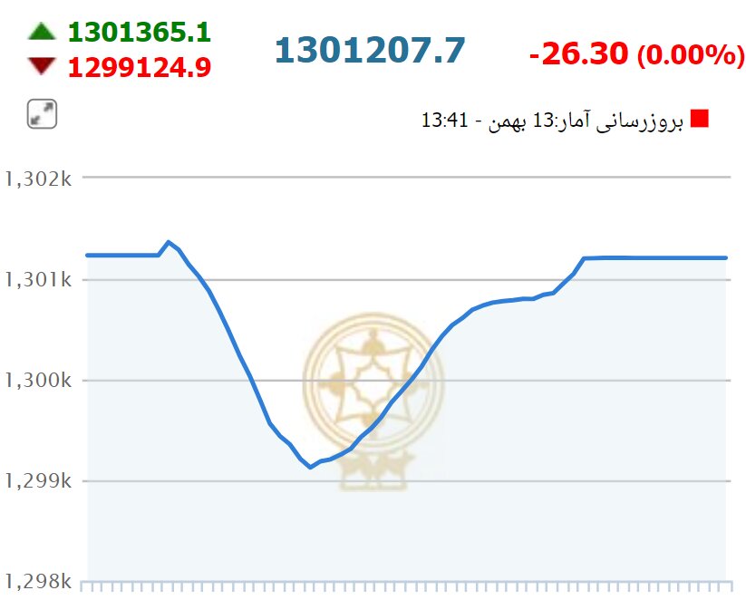 بورس در آخرین روز معاملات سرخ پوش شد