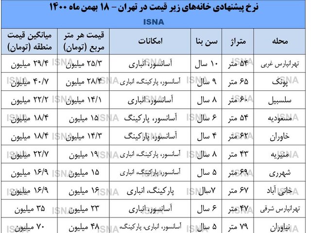 بازار خانه‌های زیر قیمت در تهران